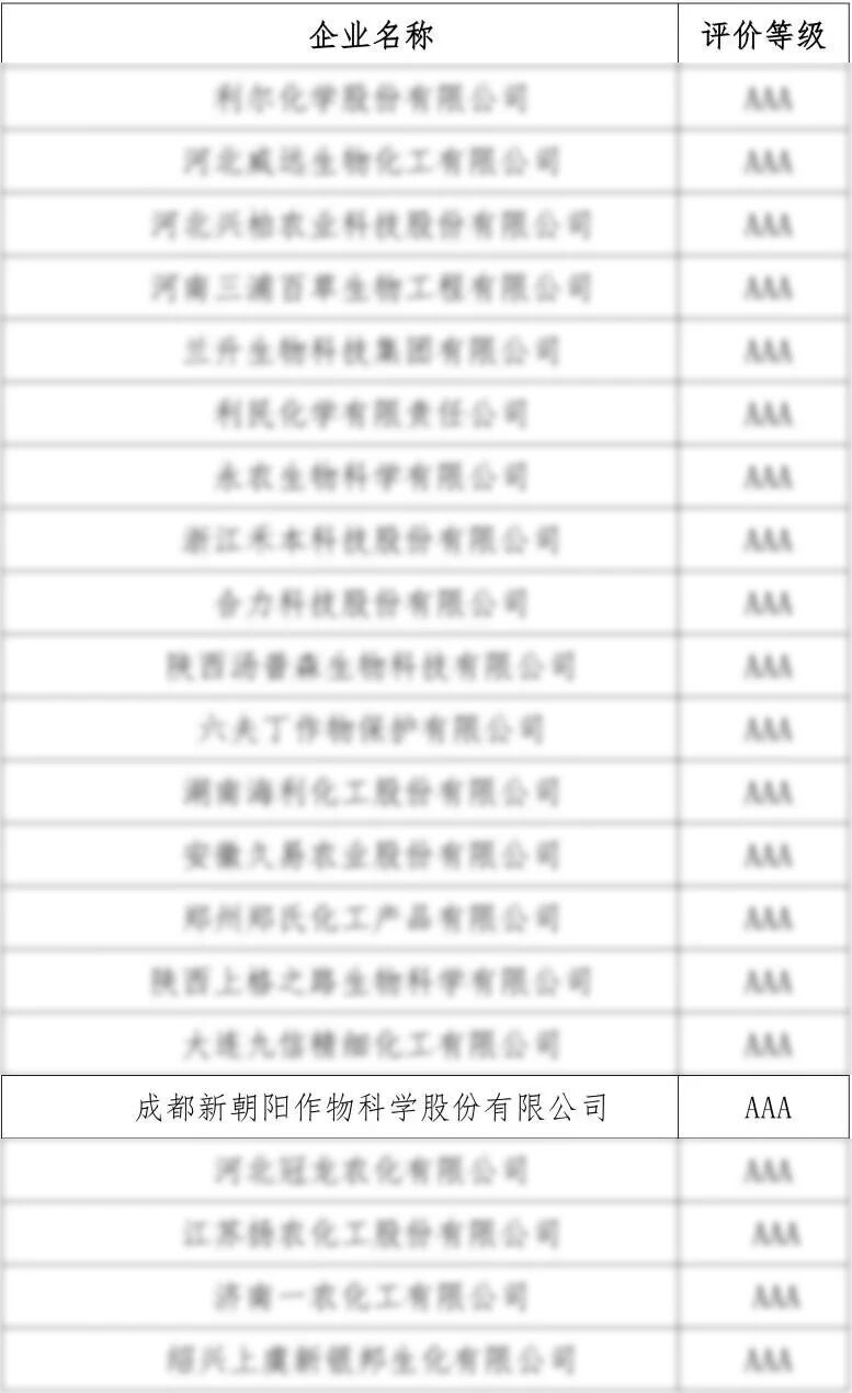 新朝陽(yáng)獲評(píng)2025年度農(nóng)藥行業(yè)農(nóng)安信用“AAA級(jí)”企業(yè)